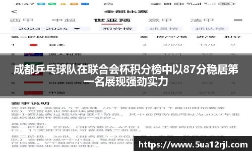 成都乒乓球队在联合会杯积分榜中以87分稳居第一名展现强劲实力